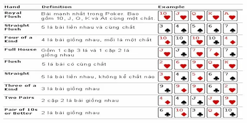 Trật tự bài mạnh trong poker